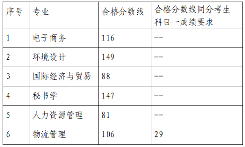 2023年山東管理學(xué)院專升本自薦考生綜合能力測試成績及合格分?jǐn)?shù)線