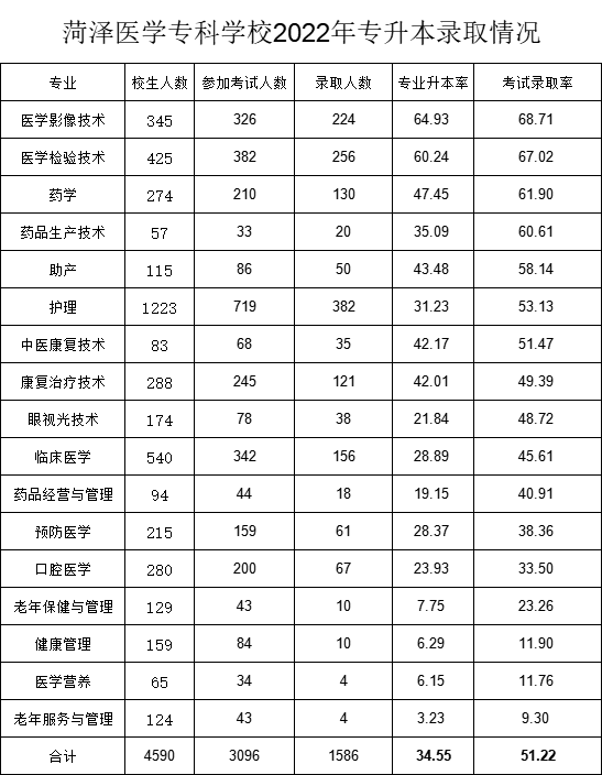 2022年菏泽医学专科学校专升本各专业录取情况表