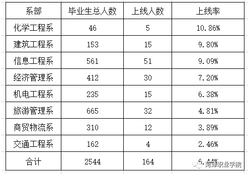 2021年菏泽职业学院专升本上线率