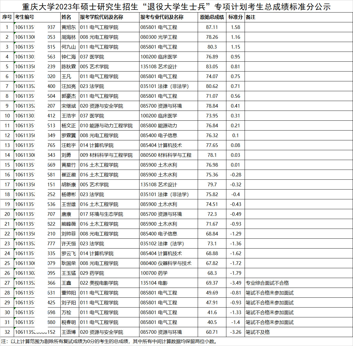 2023年重庆大学硕士研究生招生专项计划考生总成绩标准分公布！