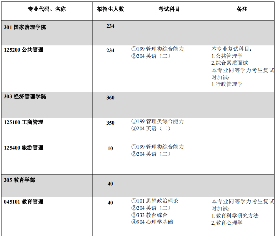 2022年西南大学非全日制专业学位硕士研究生招生专业目录