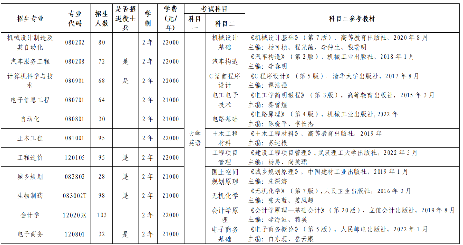 2023年武汉华夏理工学院专升本考试科目及参考教材公布