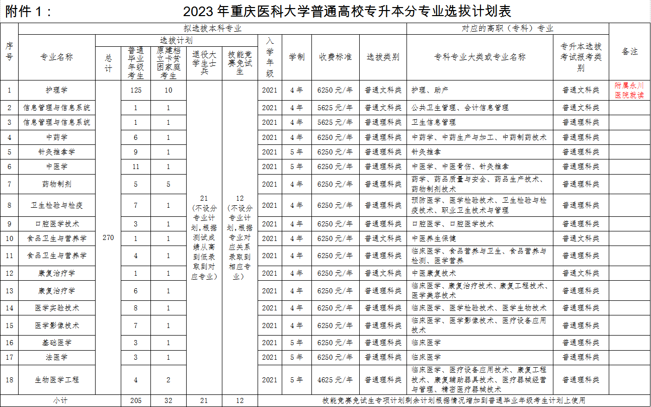 2023年重庆医科大学专升本招生表一览