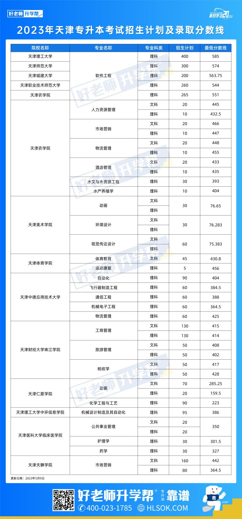 2023年天津专升本招生计划及录取分数线汇总一览表