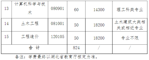 2024年湖北文理学院理工学院专升本招生专业及计划