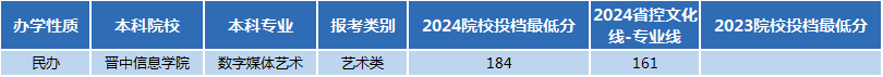 山西專升本數(shù)字媒體藝術(shù)專業(yè)錄取分?jǐn)?shù)線（2023-2024年）