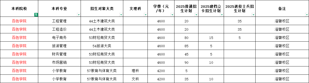 2025年百色学院专升本招生计划公布！500