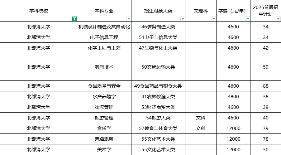 北部湾大学2025年普通专升本招生简章公布