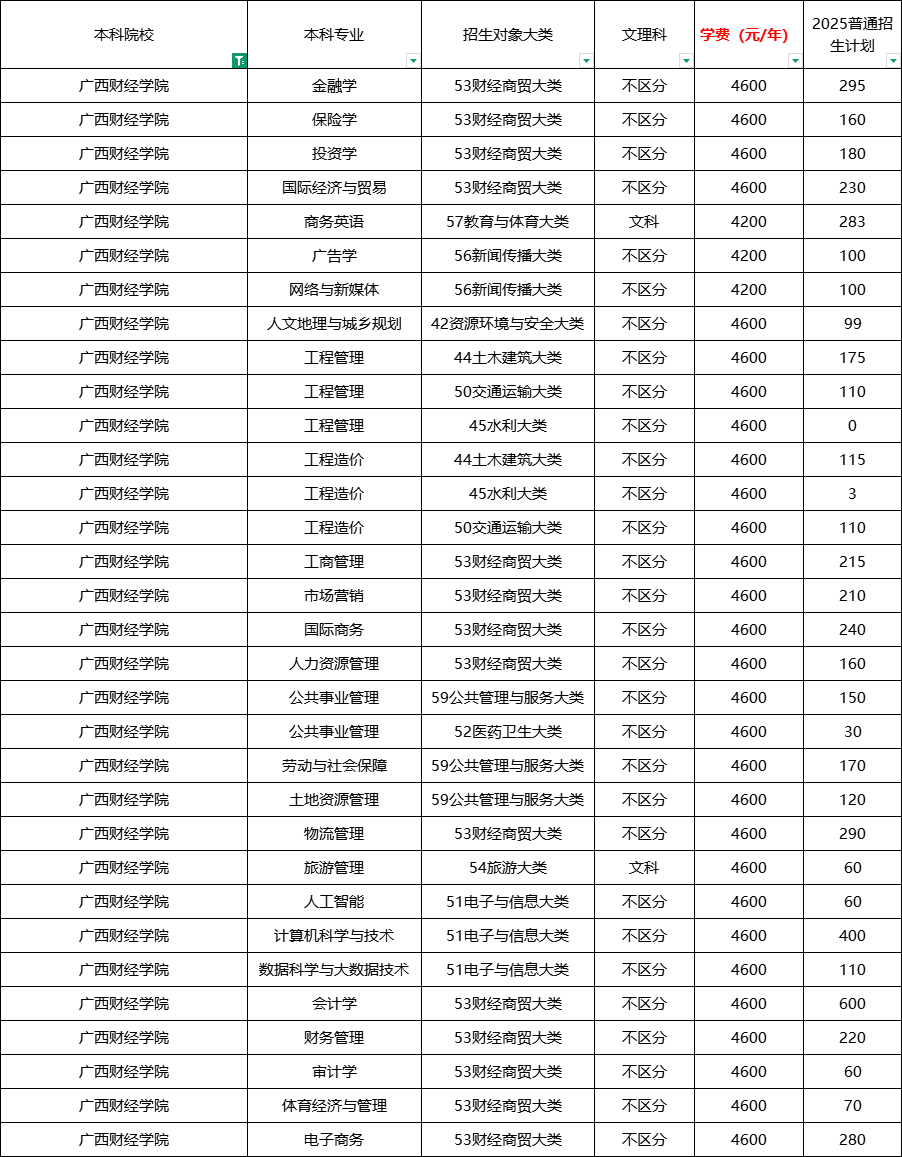 2025年广西财经学院专升本招生计划公布！