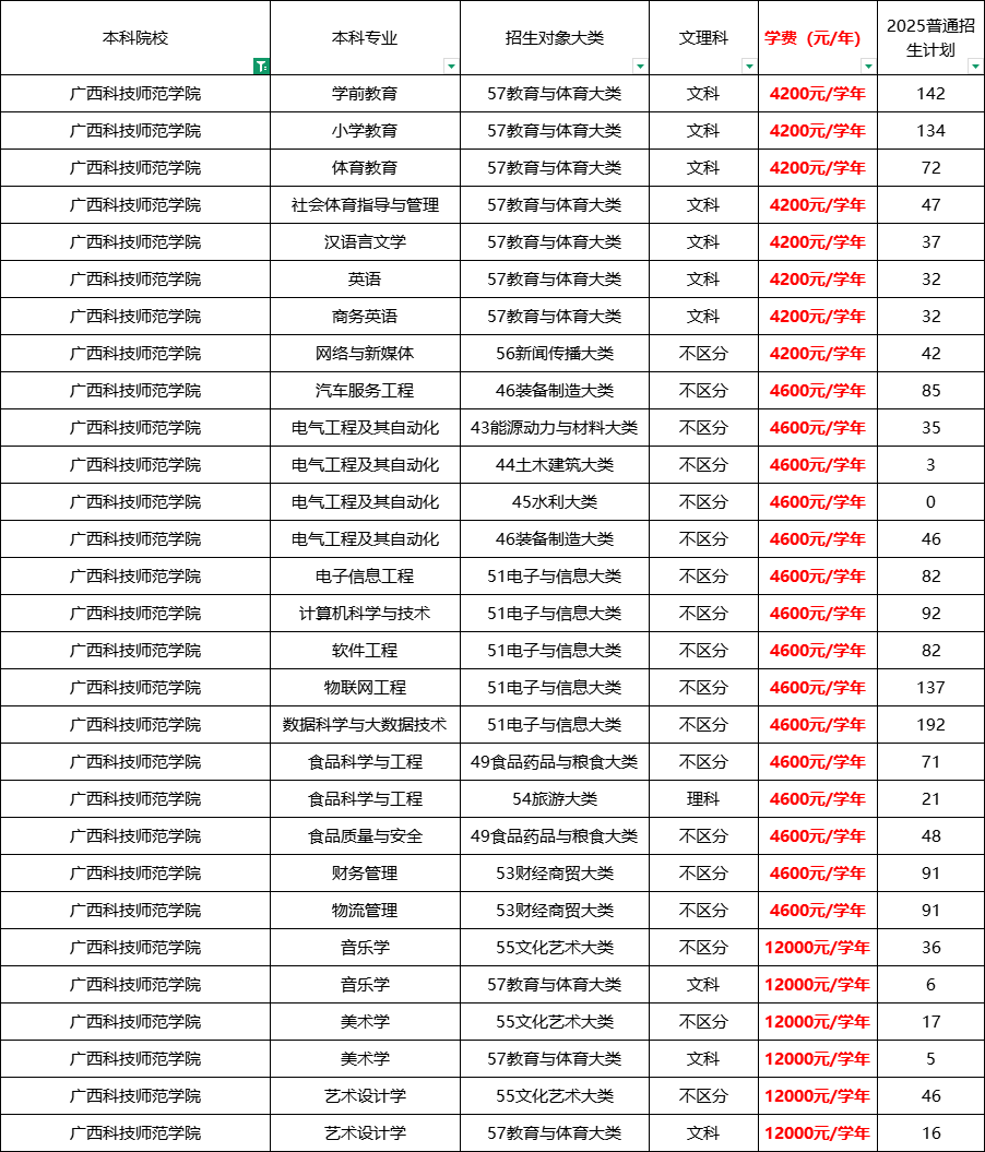2025年广西科技大学专升本招生计划公布!100人